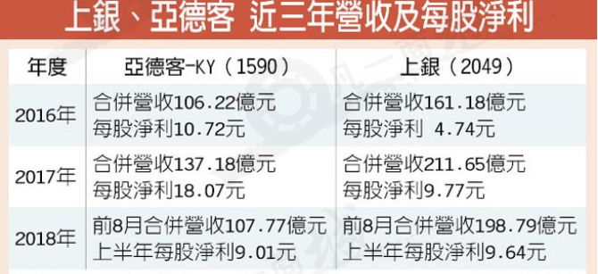 亞德客、上銀